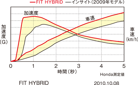 HONDA FIT HYBRID BASEGRADE